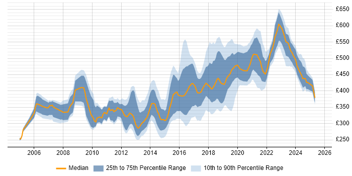 Contractor daily rate distribution trend for jobs in Leeds citing SDLC Contractor daily rate distribution trend for jobs in Leeds citing SDLC