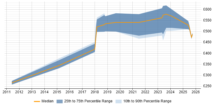 Contractor daily rate distribution trend for jobs in Leeds citing Secure Coding