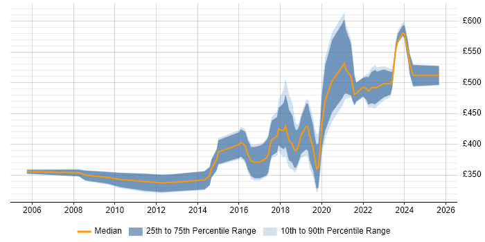 Contractor daily rate distribution trend for Security Analyst job vacancies in Leeds