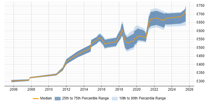 Contractor daily rate distribution trend for jobs in Leeds citing Security Architecture Contractor daily rate distribution trend for jobs in Leeds citing Security Architecture