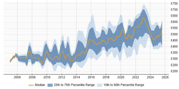 Contractor daily rate distribution trend for jobs in Leeds citing Security Cleared