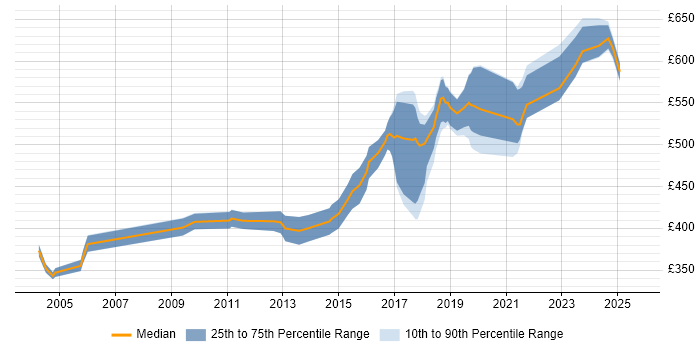 Contractor daily rate distribution trend for Security Consultant job vacancies in Leeds Contractor daily rate distribution trend for Security Consultant job vacancies in Leeds