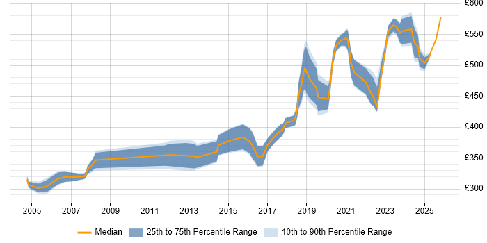 Contractor daily rate distribution trend for Security Engineer job vacancies in Leeds