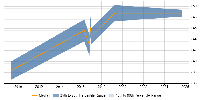 Contractor daily rate distribution trend for jobs in Leeds citing Security Hardening