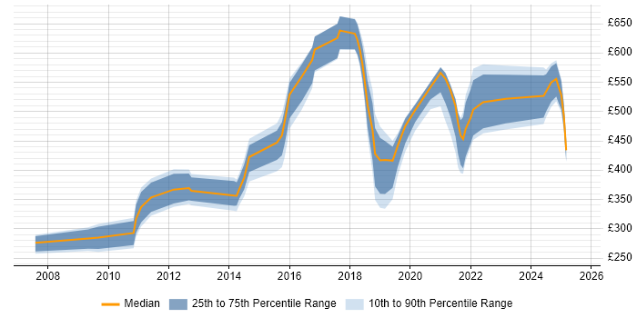 Contractor daily rate distribution trend for jobs in Leeds citing Security Management Contractor daily rate distribution trend for jobs in Leeds citing Security Management