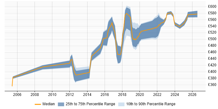 Contractor daily rate distribution trend for Security Manager job vacancies in Leeds