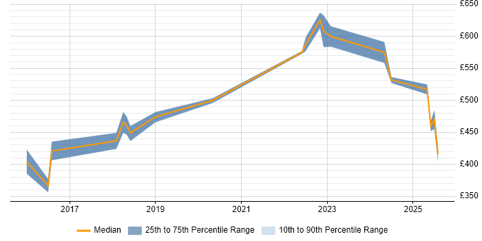 Contractor daily rate distribution trend for jobs in Leeds citing Security Monitoring Contractor daily rate distribution trend for jobs in Leeds citing Security Monitoring
