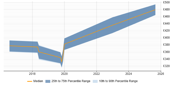 Contractor daily rate distribution trend for Security Operations Analyst job vacancies in Leeds