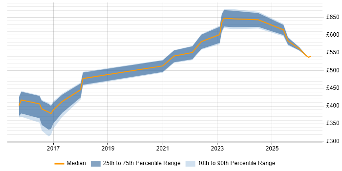 Contractor daily rate distribution trend for jobs in Leeds citing Security Operations Centre
