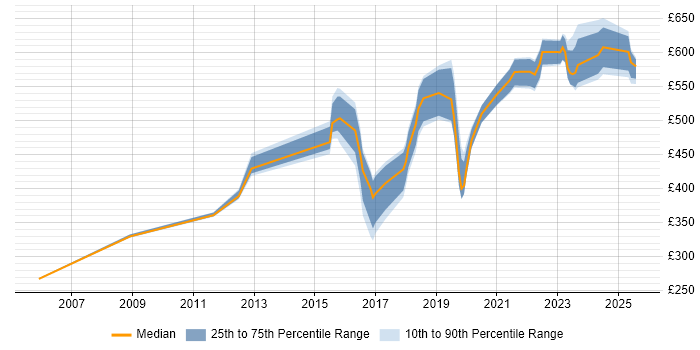 Contractor daily rate distribution trend for jobs in Leeds citing Security Operations Contractor daily rate distribution trend for jobs in Leeds citing Security Operations