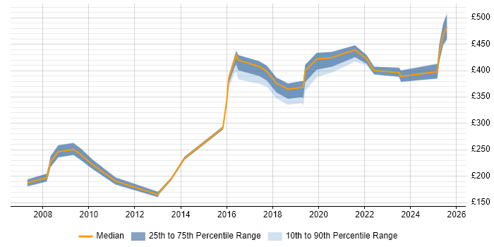 Contractor daily rate distribution trend for jobs in Leeds citing Security Patching Contractor daily rate distribution trend for jobs in Leeds citing Security Patching