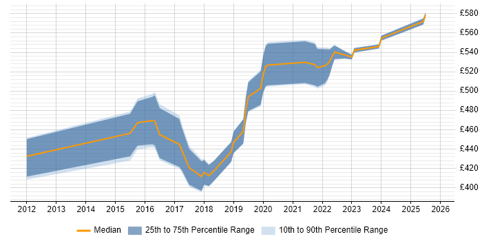Contractor daily rate distribution trend for Security Project Manager job vacancies in Leeds