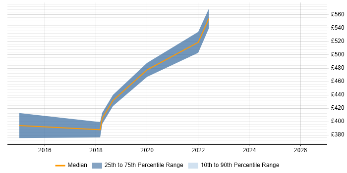 Contractor daily rate distribution trend for Security Risk Analyst job vacancies in Leeds