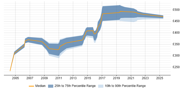 Contractor daily rate distribution trend for Security Specialist job vacancies in Leeds