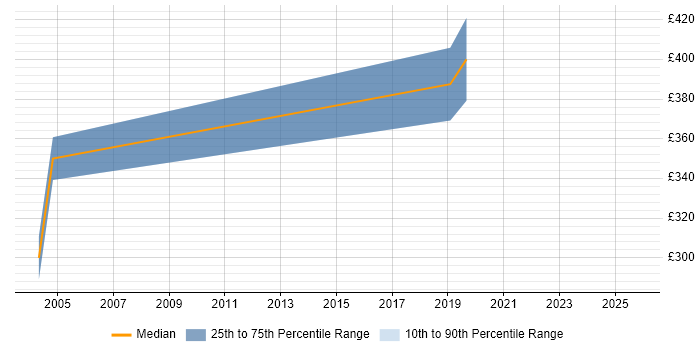 Contractor daily rate distribution trend for Security Tester job vacancies in Leeds