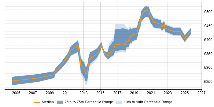 Contractor daily rate distribution trend for jobs in Leeds citing Security Testing