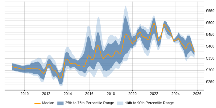 Contractor daily rate distribution trend for jobs in Leeds citing Selenium
