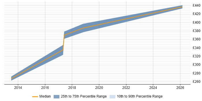 Contractor daily rate distribution trend for jobs in Leeds citing Semantic HTML