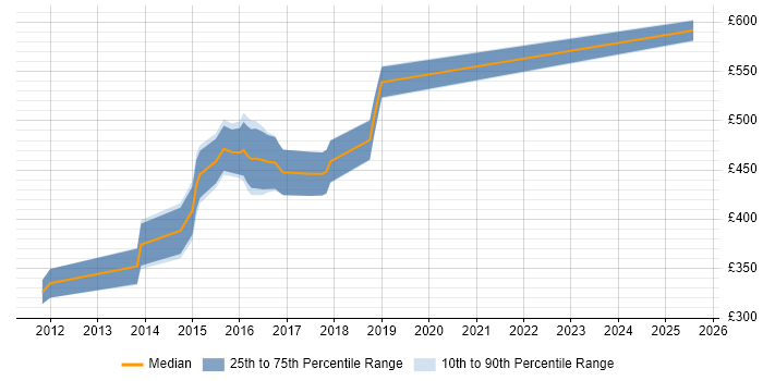 Contractor daily rate distribution trend for Senior Agile Developer job vacancies in Leeds
