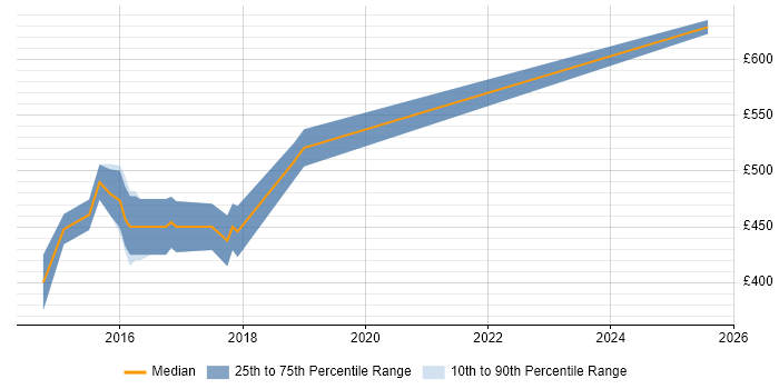 Contractor daily rate distribution trend for Senior Agile Java Developer job vacancies in Leeds
