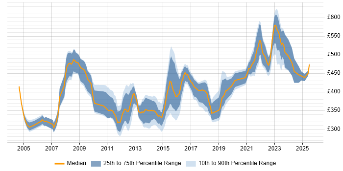 Contractor daily rate distribution trend for Senior Analyst job vacancies in Leeds