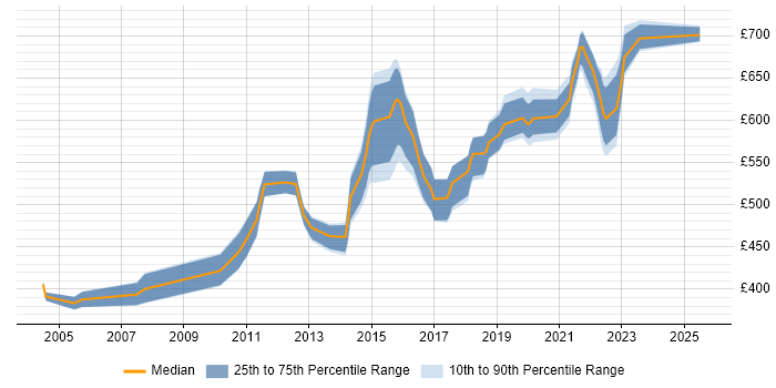 Contractor daily rate distribution trend for Senior Architect job vacancies in Leeds