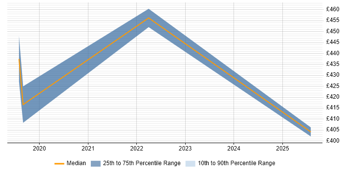 Contractor daily rate distribution trend for Senior Automation Tester job vacancies in Leeds