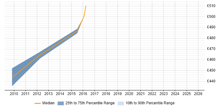 Contractor daily rate distribution trend for Senior Banking Business Analyst job vacancies in Leeds