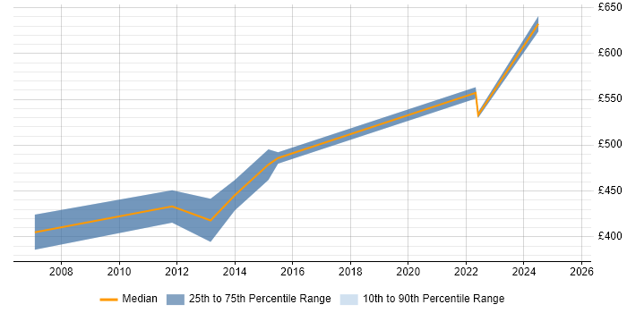 Contractor daily rate distribution trend for Senior Business Manager job vacancies in Leeds Contractor daily rate distribution trend for Senior Business Manager job vacancies in Leeds