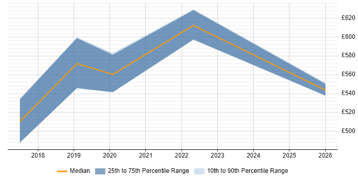 Contractor daily rate distribution trend for Senior Cloud Architect job vacancies in Leeds
