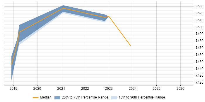Contractor daily rate distribution trend for Senior Content Designer job vacancies in Leeds