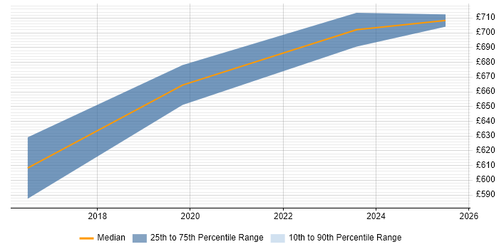 Contractor daily rate distribution trend for Senior Data Architect job vacancies in Leeds