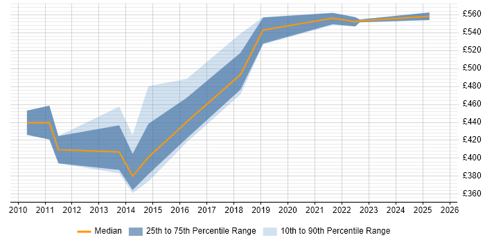 Contractor daily rate distribution trend for Senior Data Warehouse Specialist job vacancies in Leeds