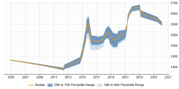 Contractor daily rate distribution trend for Senior Delivery Manager job vacancies in Leeds