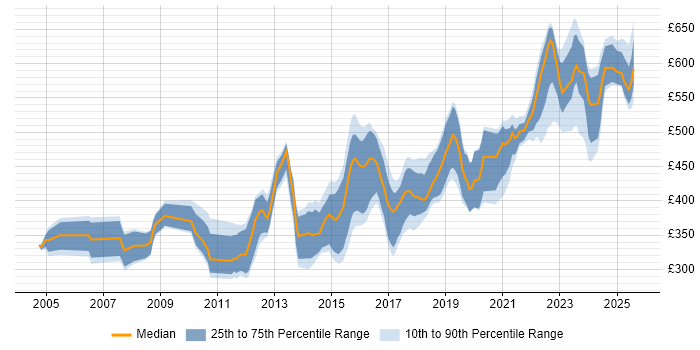 Contractor daily rate distribution trend for Senior Developer job vacancies in Leeds