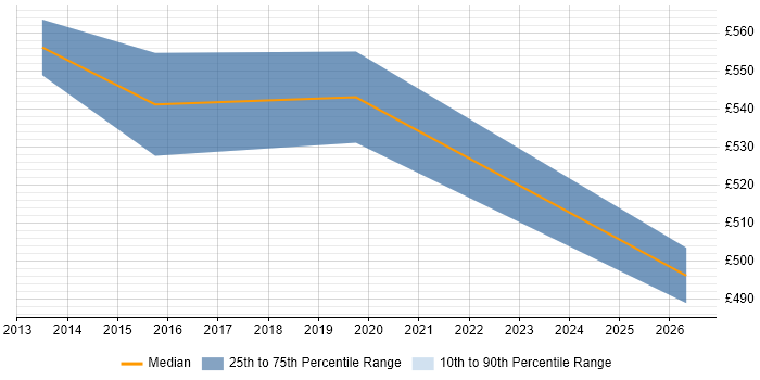 Contractor daily rate distribution trend for Senior DevOps Consultant job vacancies in Leeds