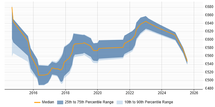 Contractor daily rate distribution trend for Senior DevOps Engineer job vacancies in Leeds