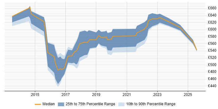 Contractor daily rate distribution trend for Senior DevOps job vacancies in Leeds