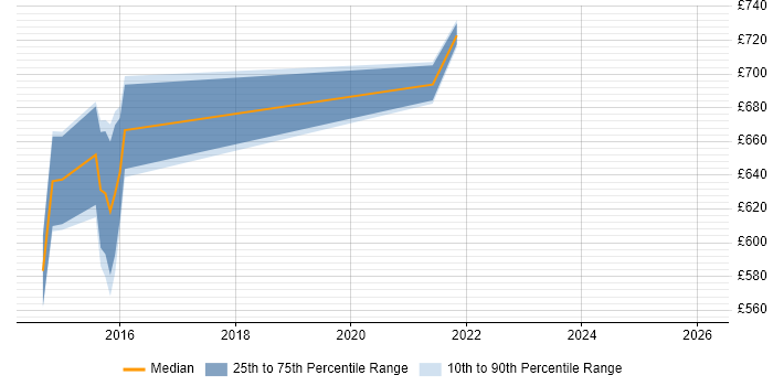 Contractor daily rate distribution trend for Senior Digital Architect job vacancies in Leeds