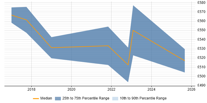 Contractor daily rate distribution trend for Senior Digital Project Manager job vacancies in Leeds