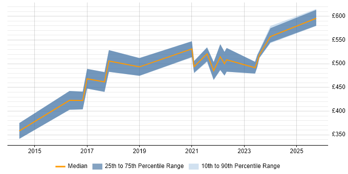 Contractor daily rate distribution trend for Senior Front-End Developer job vacancies in Leeds