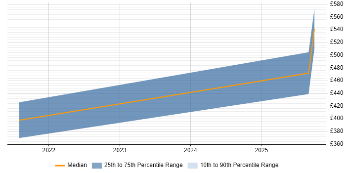 Contractor daily rate distribution trend for Senior Front-End Engineer (Client-Side Engineer) job vacancies in Leeds
