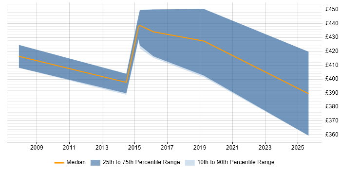 Contractor daily rate distribution trend for Senior Infrastructure Analyst job vacancies in Leeds