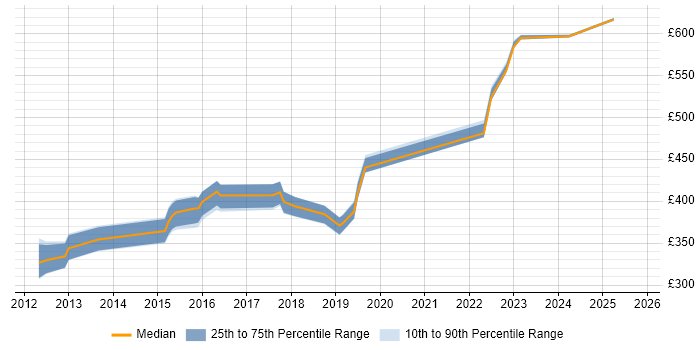 Contractor daily rate distribution trend for Senior Infrastructure Engineer job vacancies in Leeds