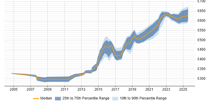 Contractor daily rate distribution trend for Senior Java Developer job vacancies in Leeds Contractor daily rate distribution trend for Senior Java Developer job vacancies in Leeds