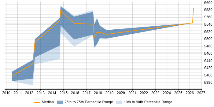 Contractor daily rate distribution trend for Senior Linux Engineer job vacancies in Leeds