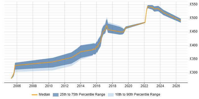 Contractor daily rate distribution trend for Senior Network Engineer job vacancies in Leeds