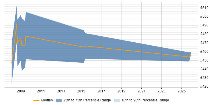 Contractor daily rate distribution trend for Senior NHS Analyst job vacancies in Leeds