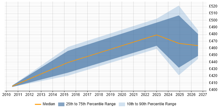 Contractor daily rate distribution trend for Senior Platform Engineer job vacancies in Leeds