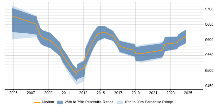 Contractor daily rate distribution trend for Senior Programme Manager job vacancies in Leeds